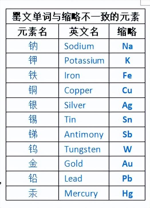 中文汉字对化学元素命名之智慧（二）：部首分类命名