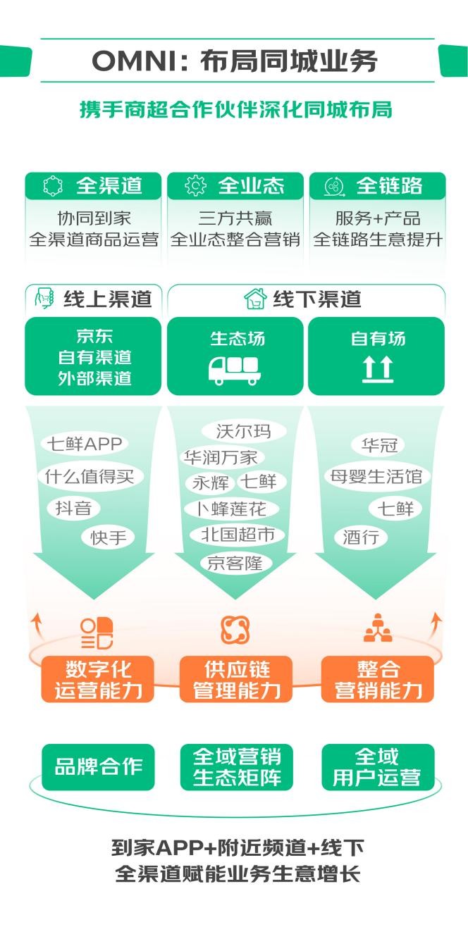 京东超市门店运营,京东超市网络营销方案