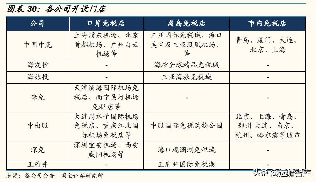 王府井百货转型经营,王府井免税二期什么时候开业