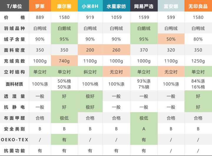 如何选择羽绒被的克重,羽绒被面料怎么买