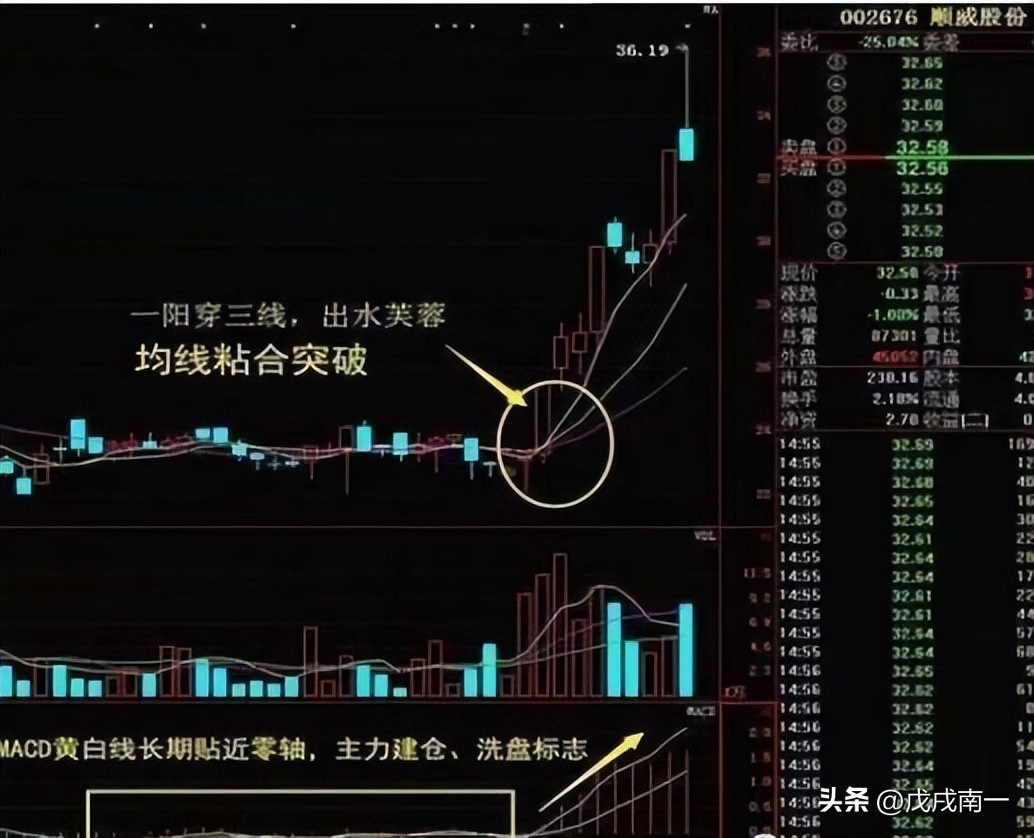 终于有人把均线的用法说透彻,终于有人把尾盘选股说清楚