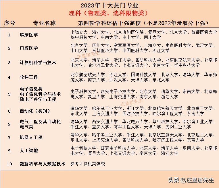 2023年口腔医学专业热门吗,口腔医学和计算机哪个专业好理科