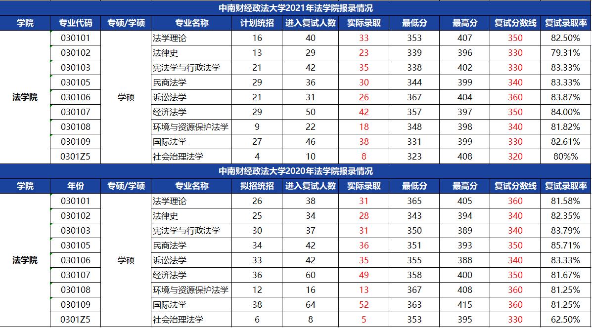 23法学考研：重庆大学和中南财经政法大学应该选择哪一个？