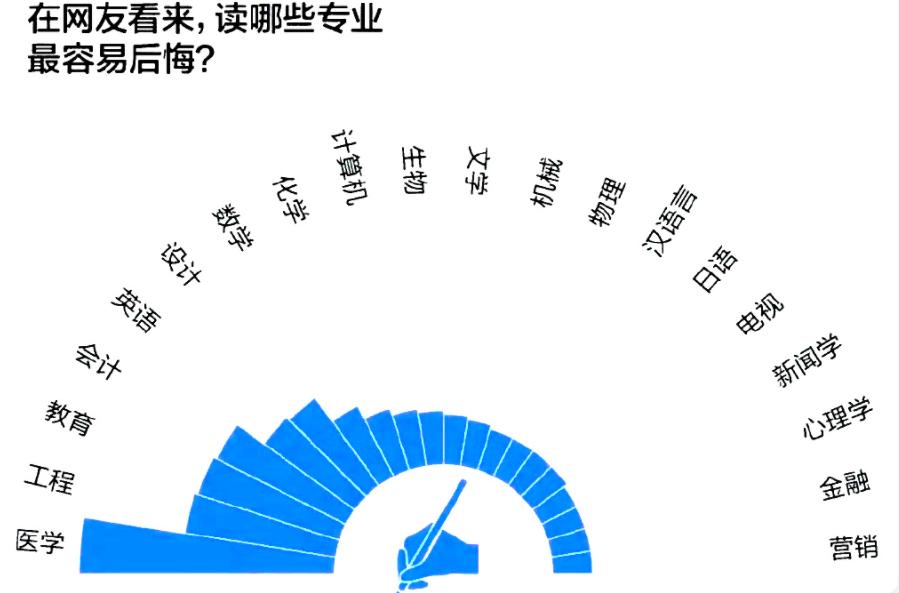 高考选专业好就业福利好,高考选择什么专业好一点