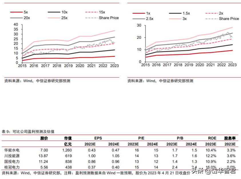 公司是全球水电风电建设引领者,长江电力的价值及分析