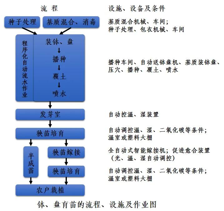 工厂化养殖基础知识,工厂化育苗的标准