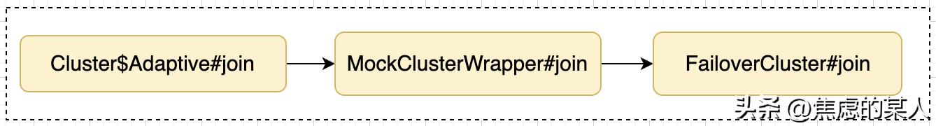 dubbo服务注册与发现的方式,dubbo的基本原理执行流程