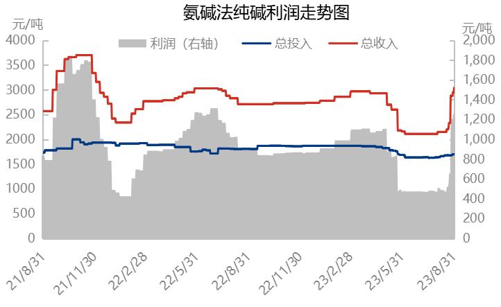 纯碱狂涨,纯碱暴涨后暴跌