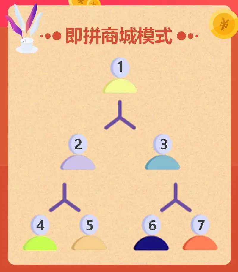 即拼七人拼团模式商城系统解析,即拼商城七人拼团模式复盘