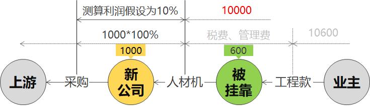 建筑总包资质和转包资质的区别,建筑总包可以承包专业工程吗
