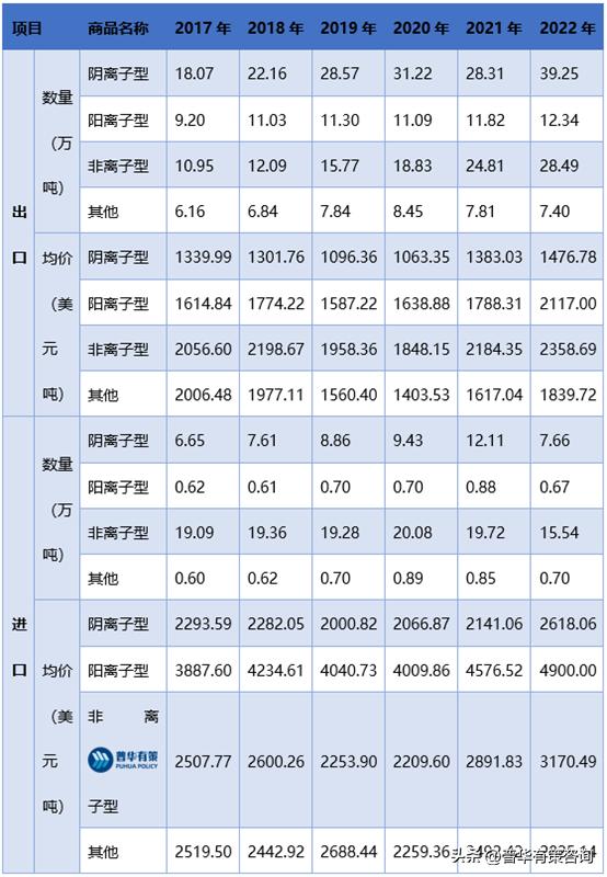 2019年表面活性剂行业,表面活性剂发展现状及应用前景