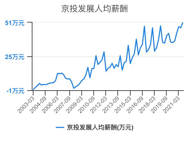 住宅物业和商业物业收入,万科物业1-40级薪酬等级表