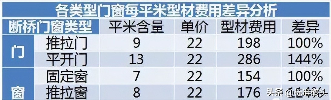 铝合金门窗材料的价格表,铝合金门窗价格最新行情