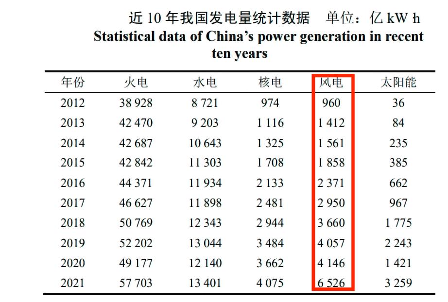 风车一转财源滚滚，风力发电转一圈能发几度电？一年又能赚多少？