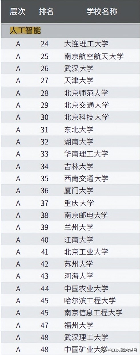 从哪能看某个专业的院校排名,数据分析专业大学排行榜前十名