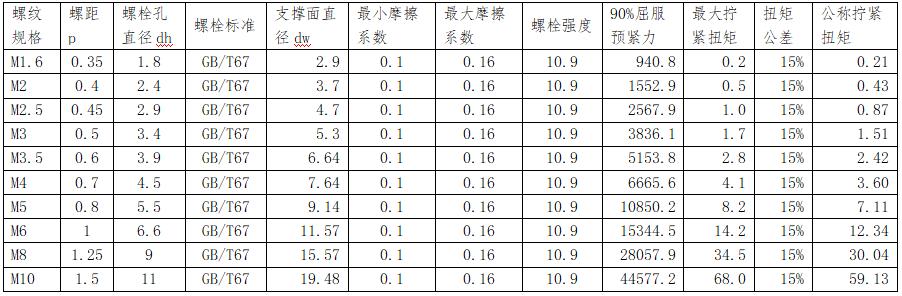 螺栓扭矩大与扭矩小的区别,螺栓螺距没有标怎么选