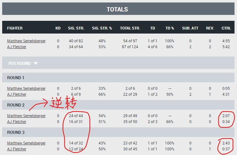 UFC格斗之夜203赛后复盘全分析（副赛部分）