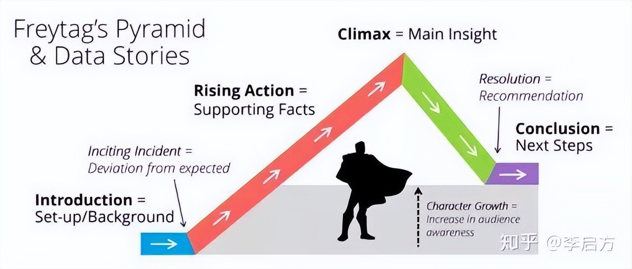 数据人一直做这四项工作，即使不被BI、AI取代，也躲不过35危机！