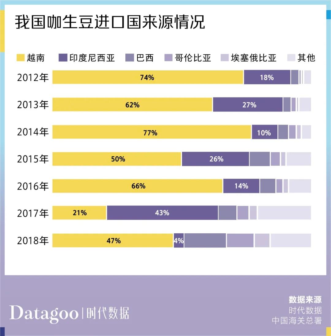 咖啡豆开始“内卷”，打工人半年喝掉6万吨
