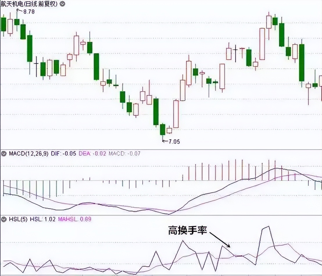 如何解读股票的换手率,中国股票有多少股民能看懂k线