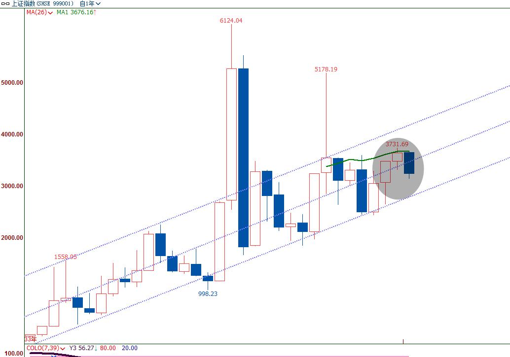 如何认清股市技术面,股市中的大盘基本面分析了解吗