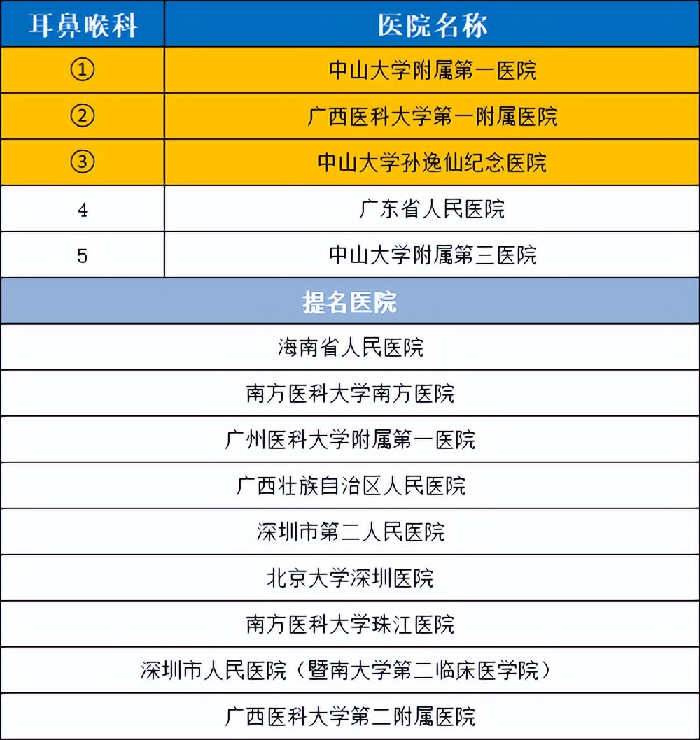 2020年度华南地区最好医院科室排行，值得收藏