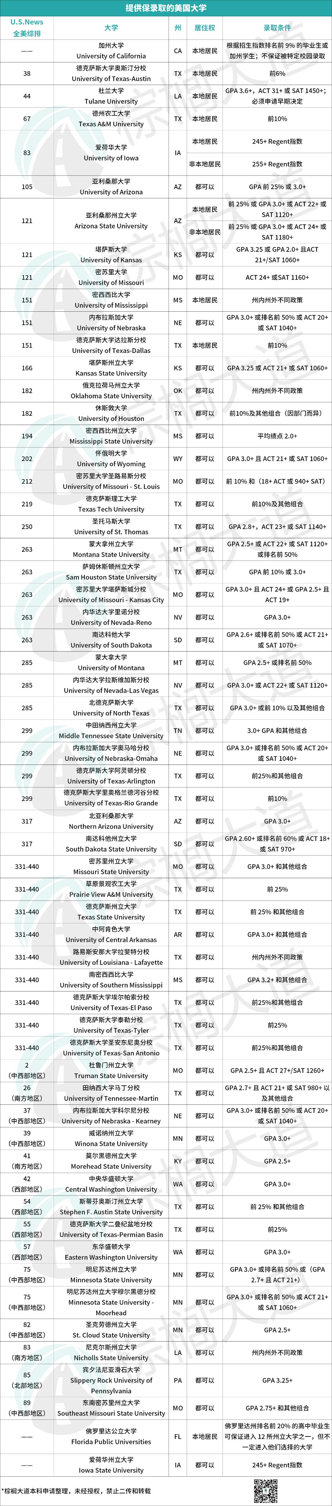 官方“保录取”！满足条件UC系、杜兰、UT-Austin也能100%录取！