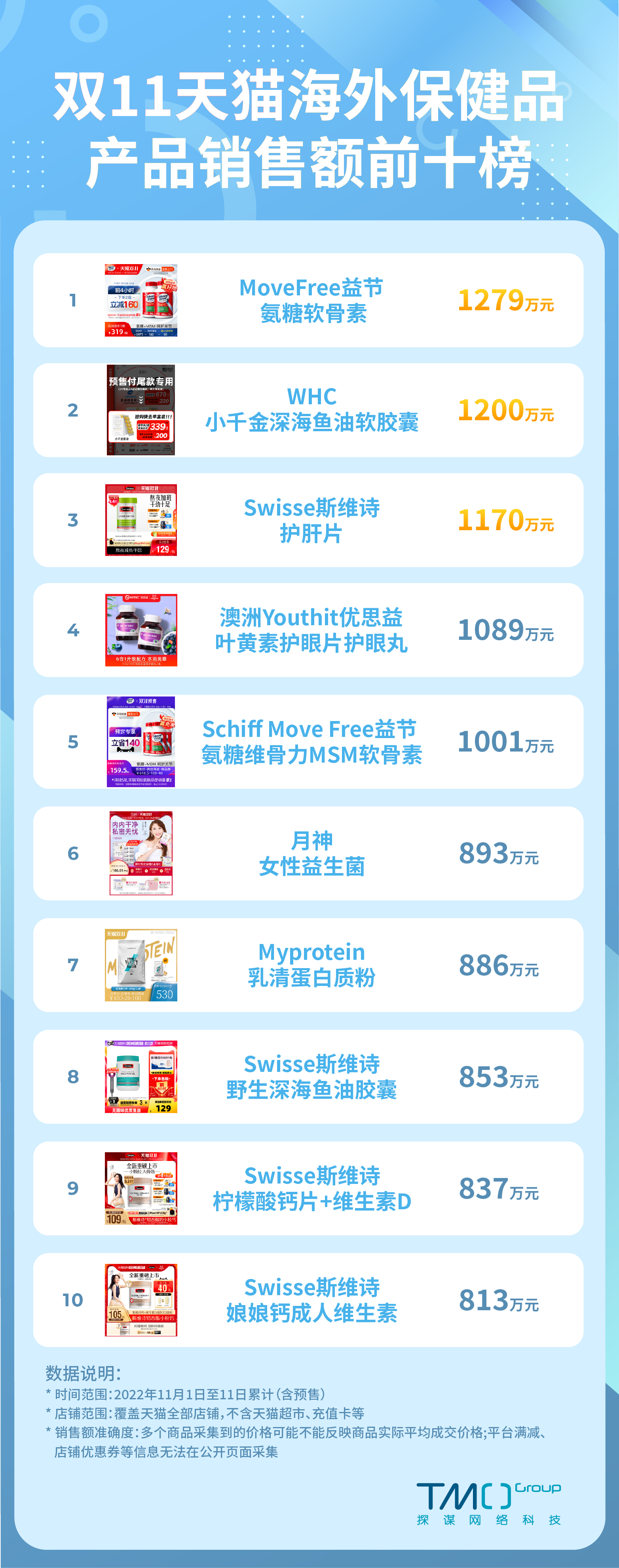 2017双十一保健品,天猫双十一保健品排行榜