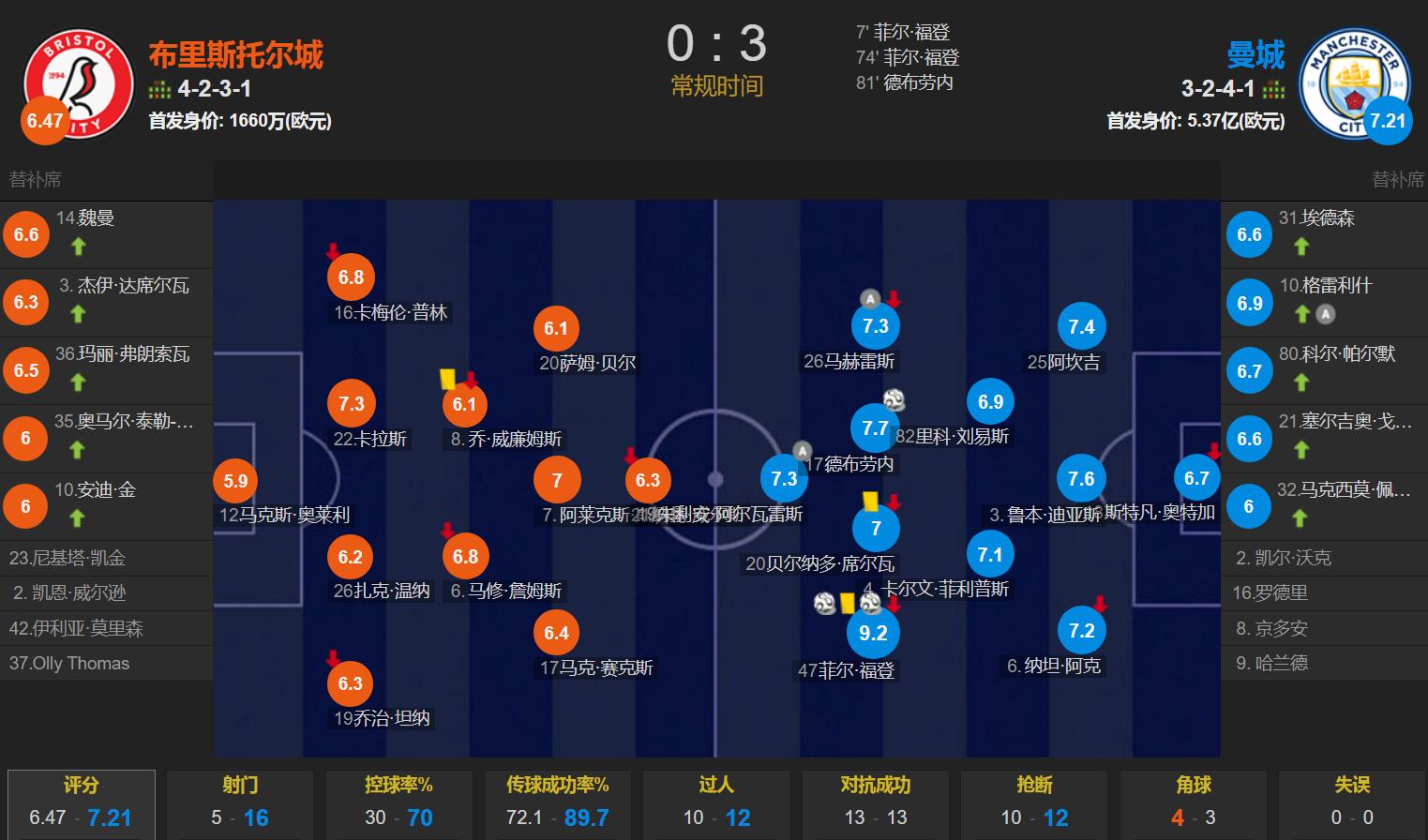 福登德布劳内连线,曼城4:1曼联德布劳内