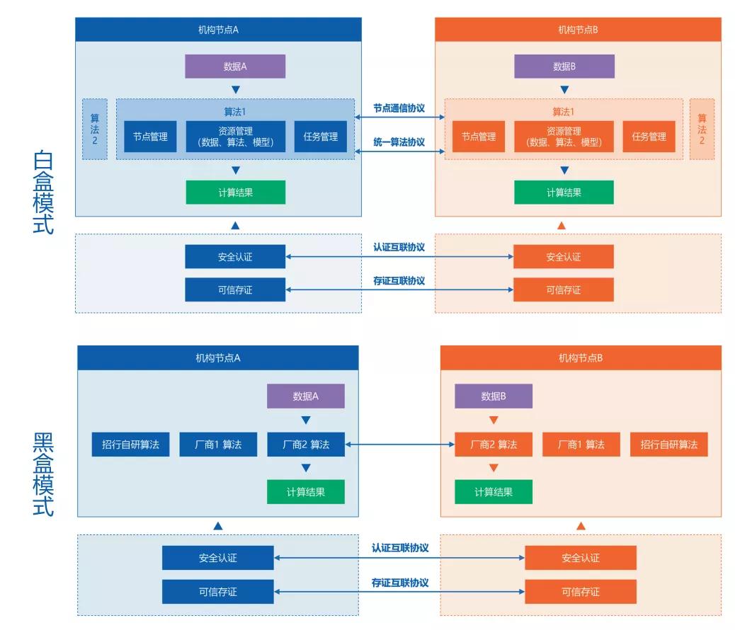 招商银行与洞见科技、平安科技等五方隐私计算平台互联互通实践