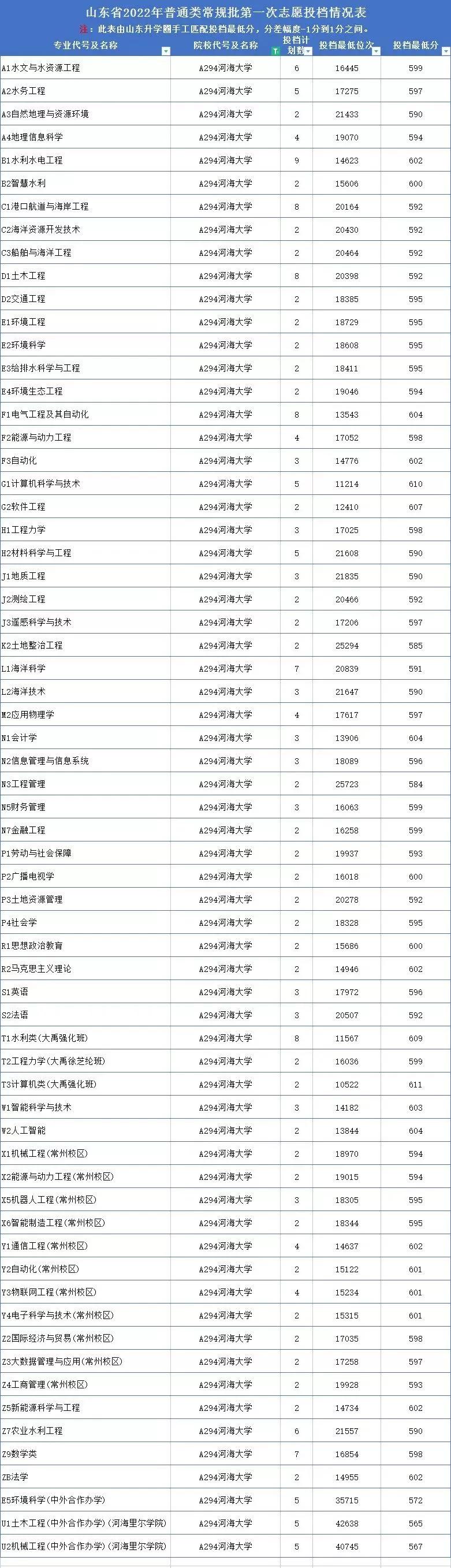 山东高考志愿填报最好专业,山东高考志愿填报专业及录取