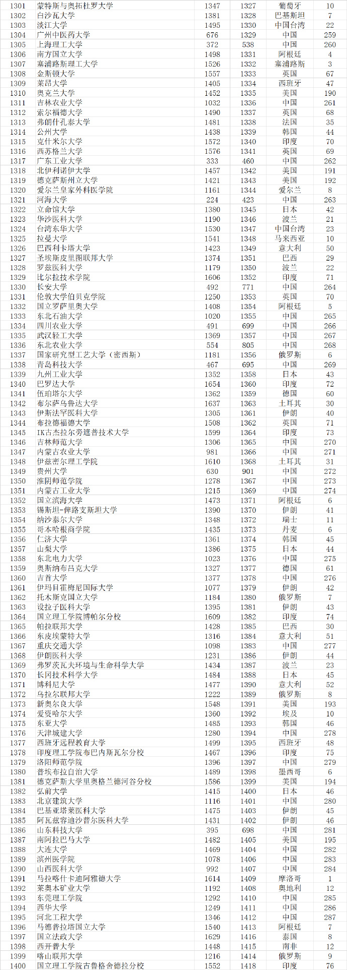2023武书连完整榜单世界大学,武书连2021中国大学排行榜完整