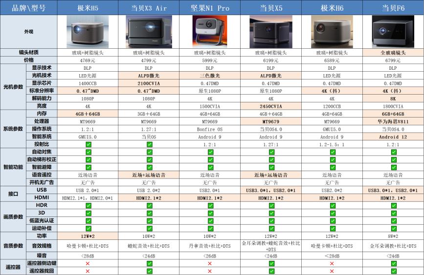 投影仪买完会后悔吗,买投影仪记住这8句话不踩坑