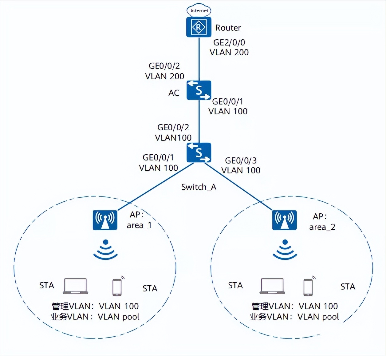 ap组网中ac要什么配置,网络ac加ap组网讲解