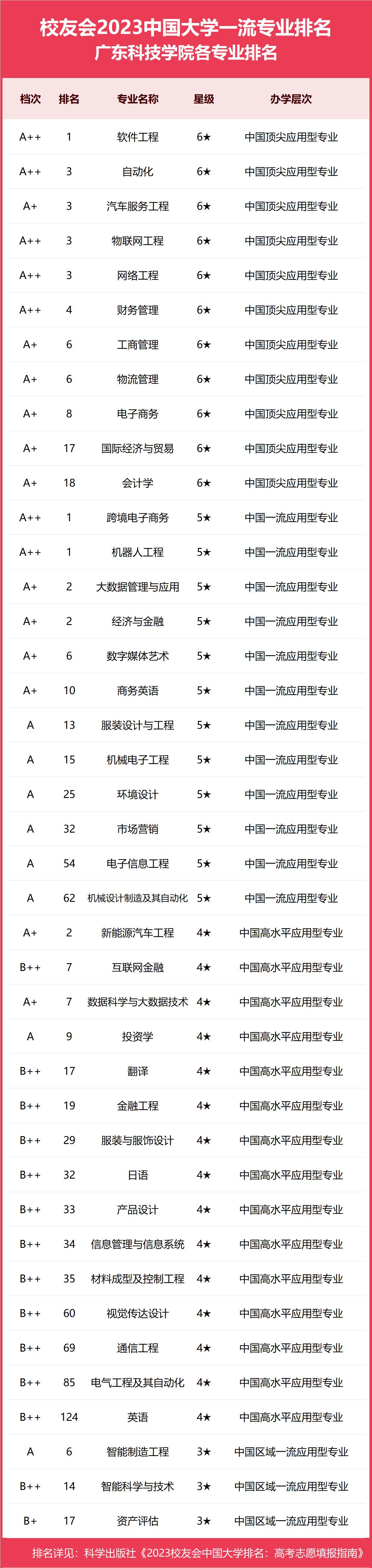 2023软科中国大学专业排名广东,广东省软件工程专业高校排名