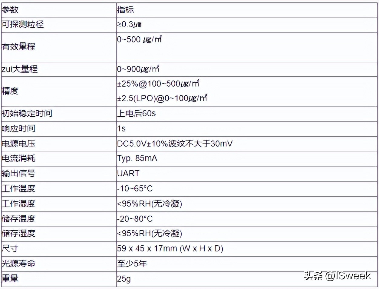 检测pm2.5的传感器的应用,pm2.5传感器怎么检测浓度的