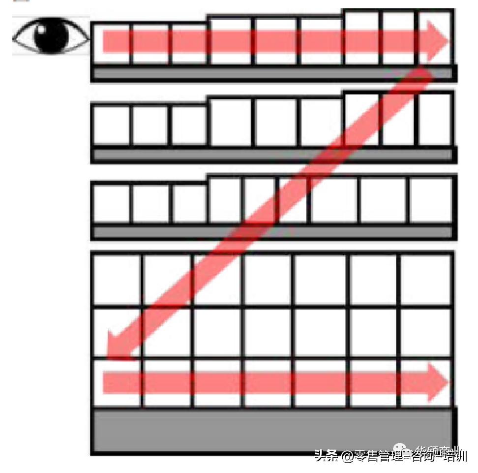 超市商品陈列技巧,超市商品陈列布局分析范文