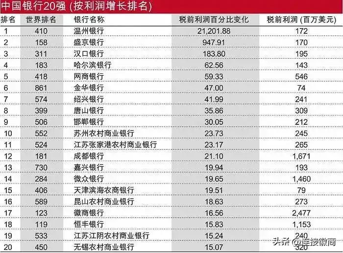 徽商银行，全球第123位！