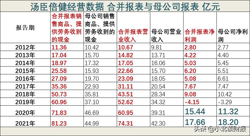 汤臣倍健一季度净利率,汤臣倍健公司利润总额