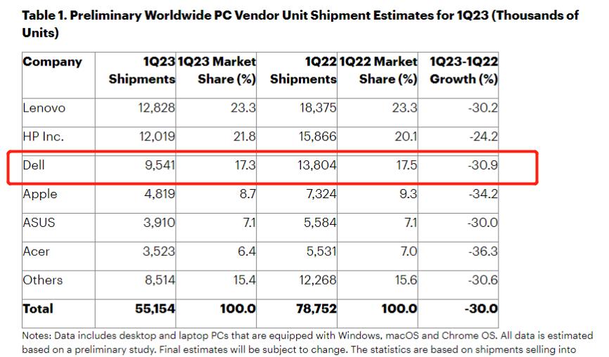 要迁出中国，不用中国芯？戴尔在亚太地区暴跌40%+