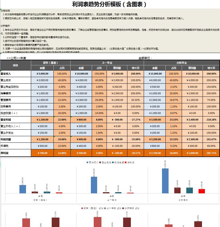 收入费用利润可视化数据分析,自动计算利润分析表制作教程