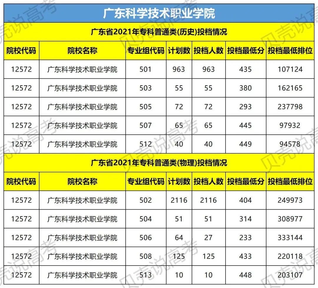 速看近百所高校预估分数线来了,广东2022各院校录取排名