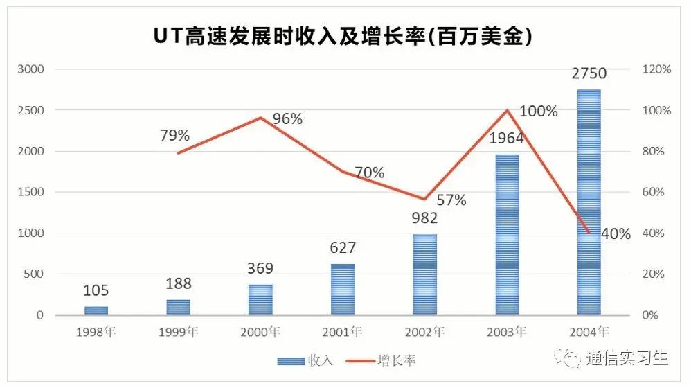 通信历史连载75-UT斯达康的历史
