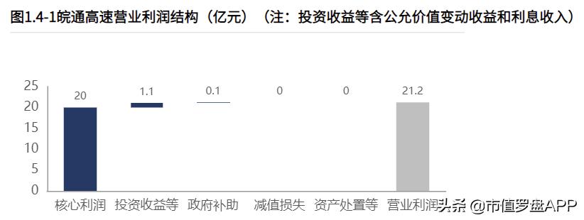 皖通高速2024年业绩,皖通高速收入
