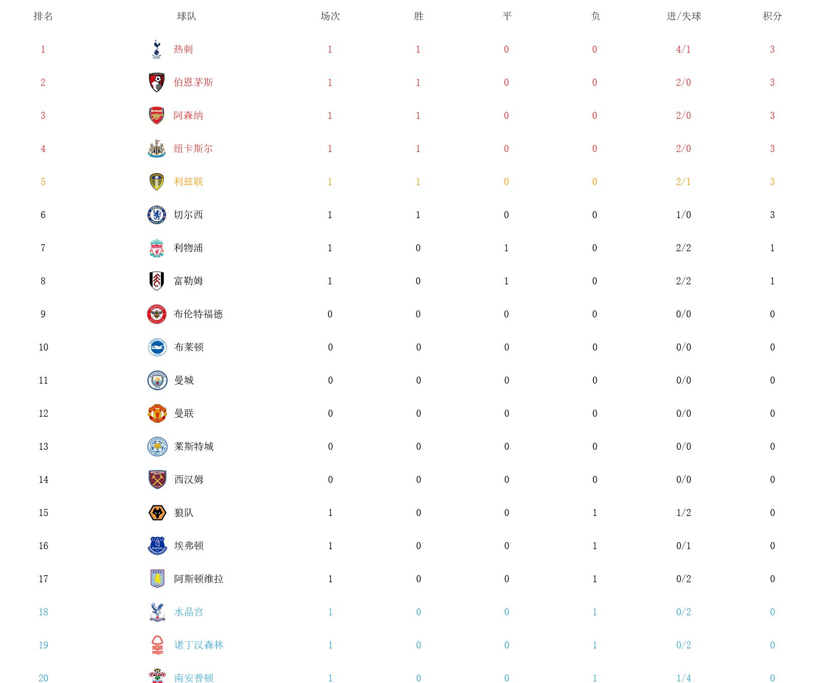英超最新积分排名榜热刺,英超积分榜下一轮热刺对手是谁