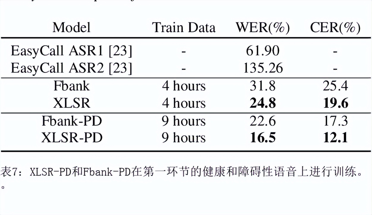 跨语言自我监督的语音表征,改善障碍性语音识别能力