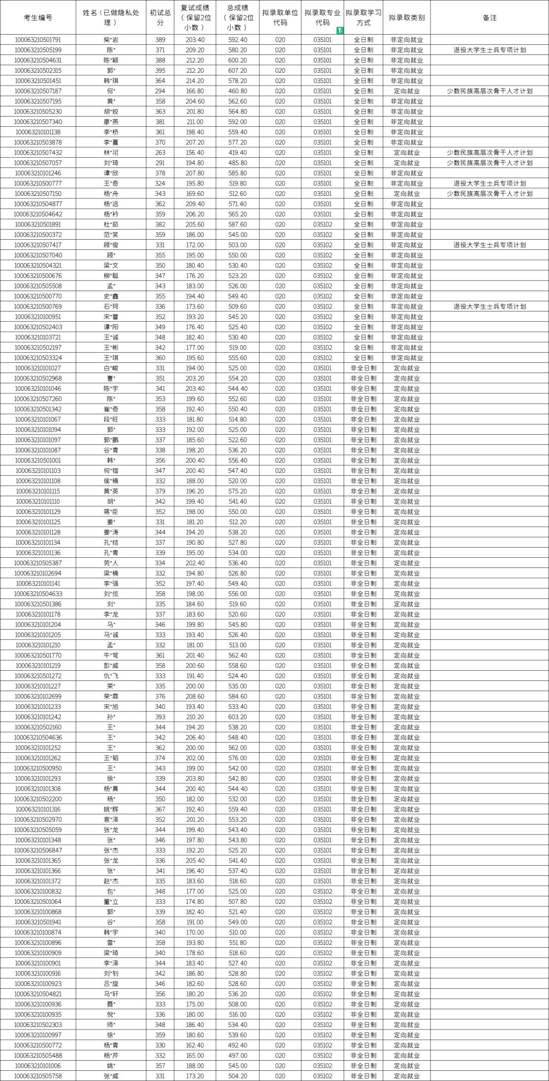 985的法学院校有哪些,985非全日制法学
