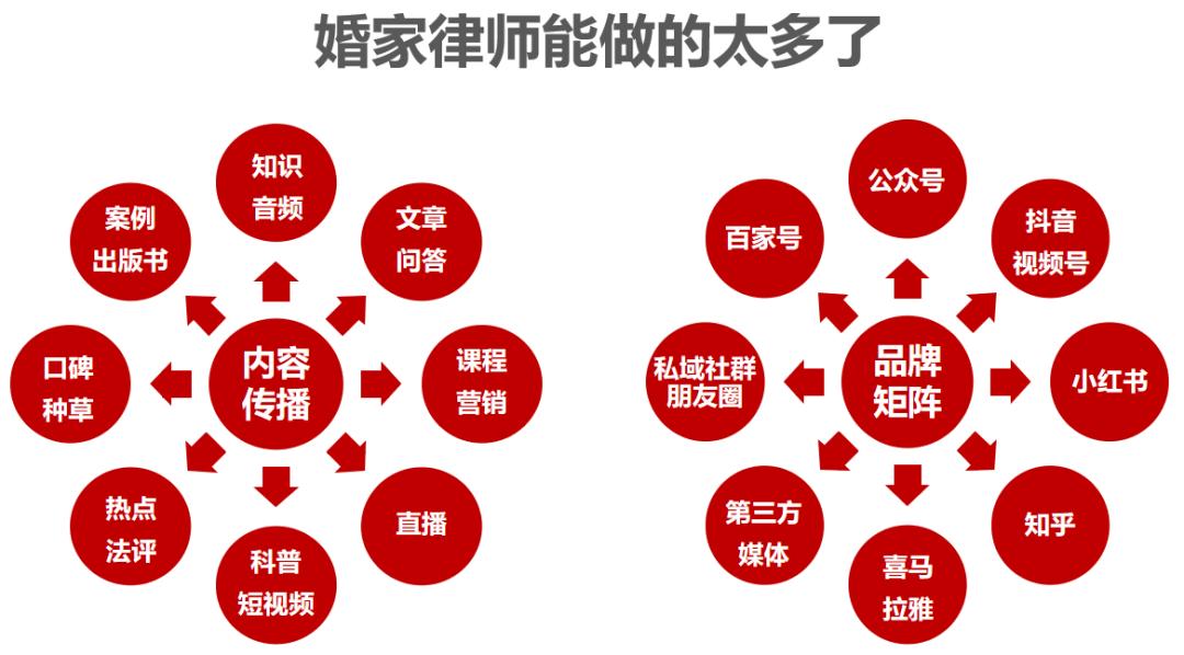法律咨询网络营销,家事律师怎么营销