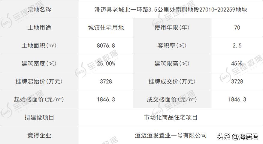 澄迈恒大悦珑湾项目三期,澄迈澄发置业一号