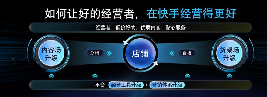 私域业绩翻倍,快手平台月均销售额达3300万左右